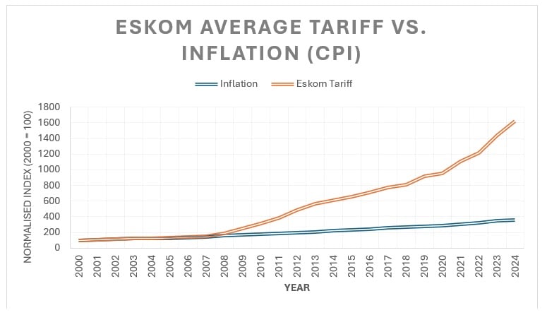 Eskom_average_tarrif_vs_inflation.jpg